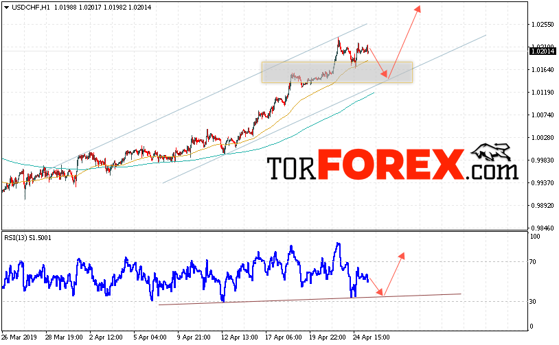 USD/CHF прогноз Доллар Франк на 26 апреля 2019