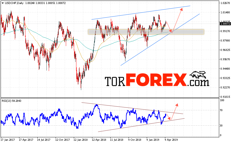 USD/CHF прогноз Форекс на неделю 15 — 19 апреля 2019