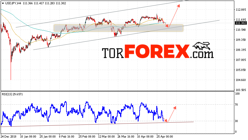 USD/JPY прогноз Доллар Иена на 1 мая 2019