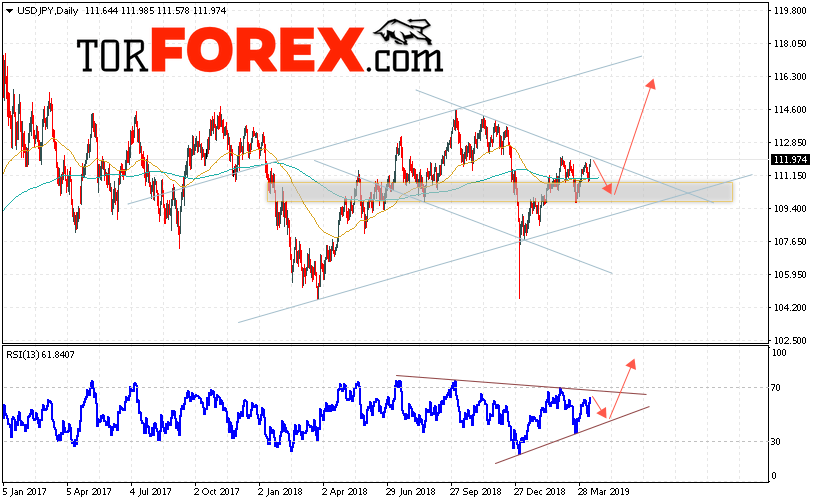 USD/JPY прогноз Доллар Иена на неделю 15 — 19 апреля 2019