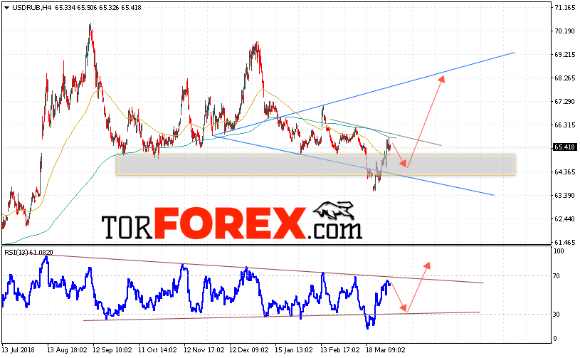 USD/RUB прогноз курса Доллара на 3 апреля 2019