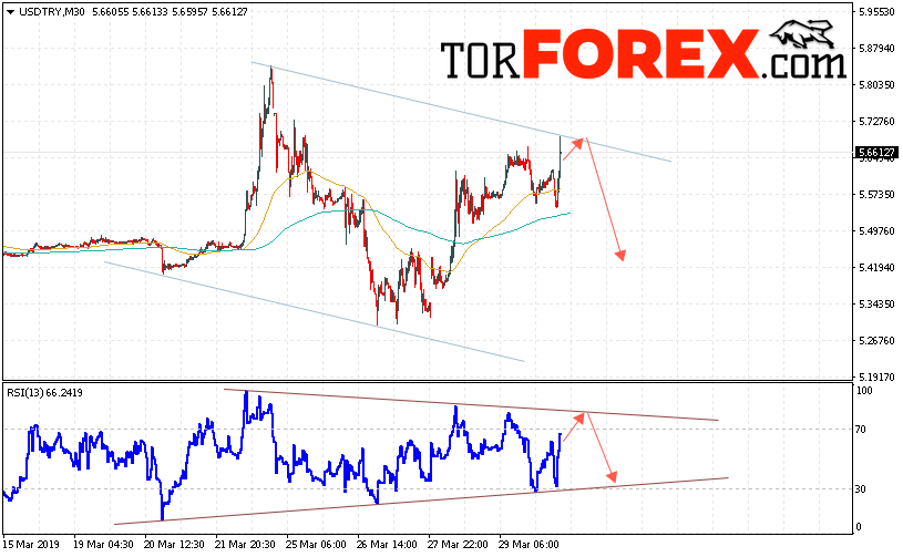 USD/TRY прогноз Турецкая Лира на 2 апреля 2019