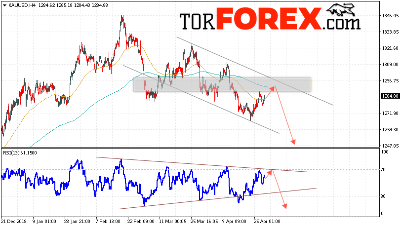XAU/USD прогноз цен на Золото на 1 мая 2019