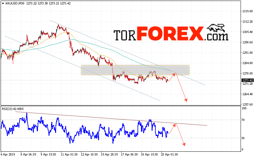 XAU/USD прогноз цен на Золото на 24 апреля 2019