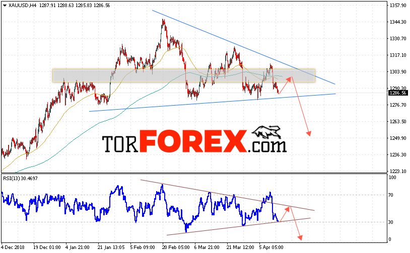 XAU/USD прогноз цен на Золото на 16 апреля 2019