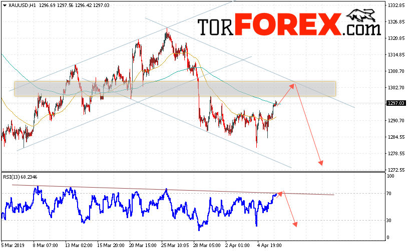 XAU/USD прогноз цен на Золото на 9 апреля 2019