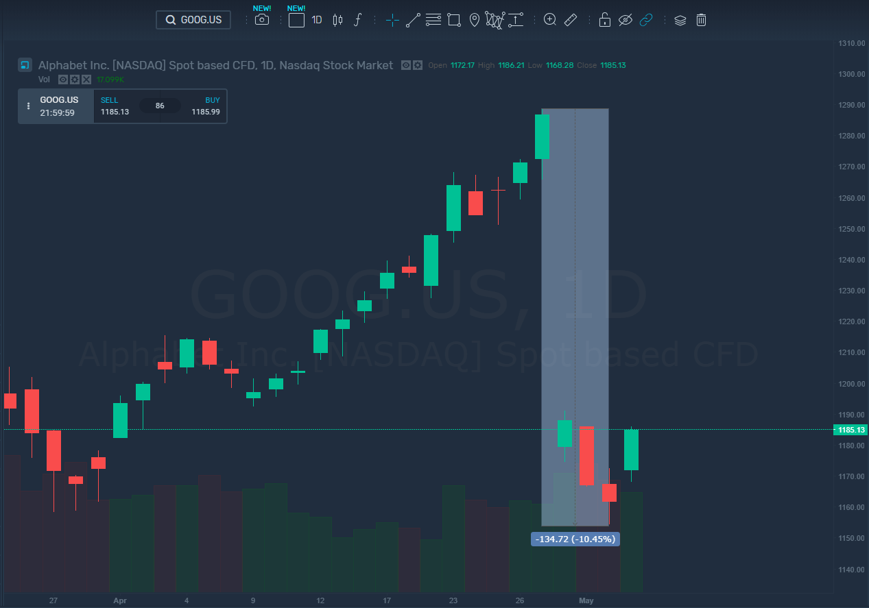 Акции Google не восстановились после падения выручки