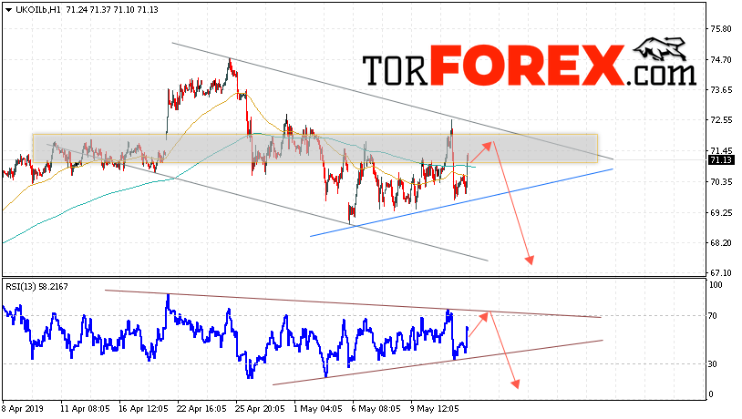 Аналитика и прогноз цен на нефть на 15 мая 2019