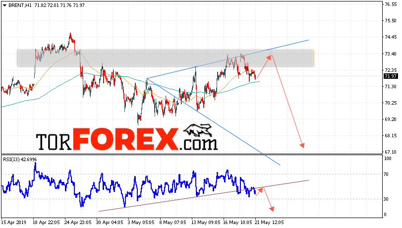 Аналитика и прогноз цен на нефть на 22 мая 2019