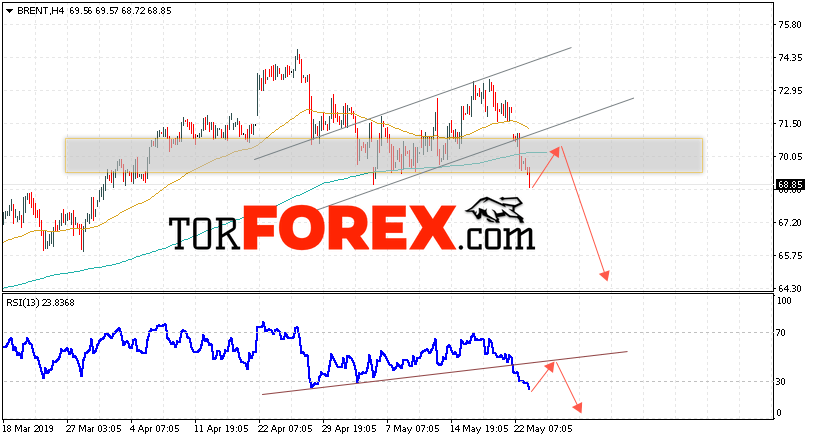 Аналитика и прогноз цен на нефть на 24 мая 2019