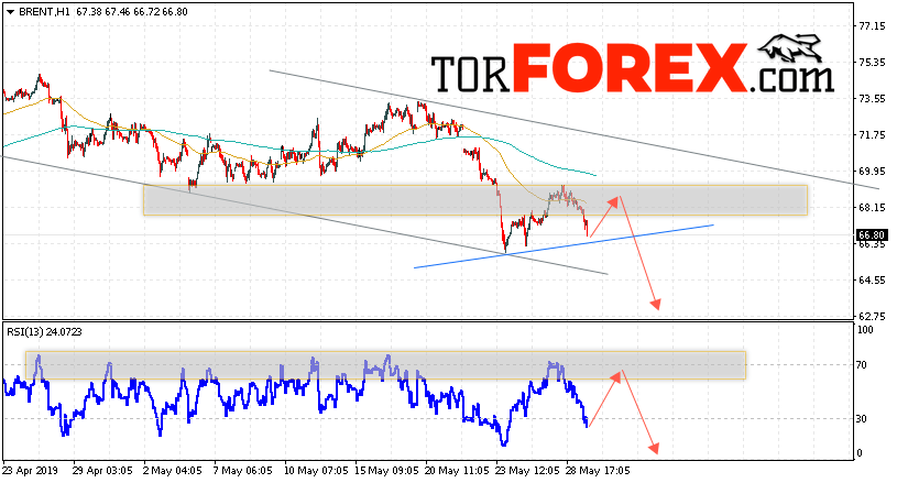 Аналитика и прогноз цен на нефть на 30 мая 2019