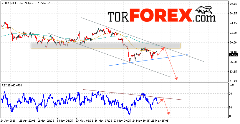 Аналитика и прогноз цен на нефть на 31 мая 2019