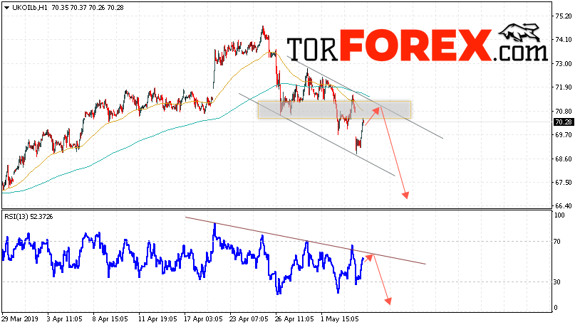 Аналитика и прогноз цен на нефть на 7 мая 2019