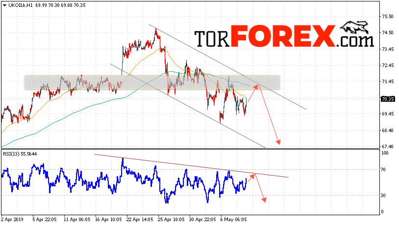 Аналитика и прогноз цен на нефть на 9 мая 2019