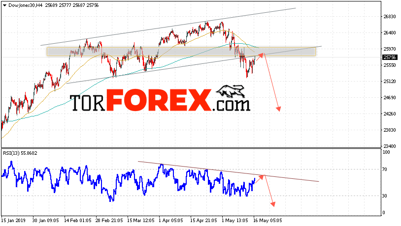 Dow Jones прогноз и аналитика на 17 мая 2019