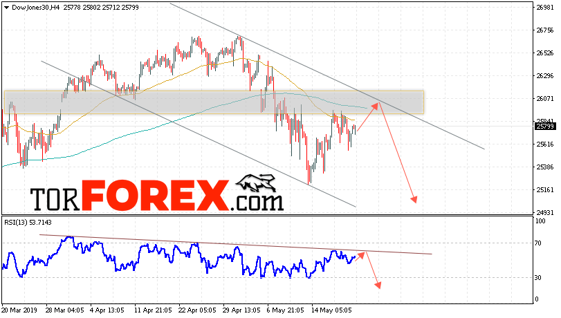 Dow Jones прогноз и аналитика на 22 мая 2019