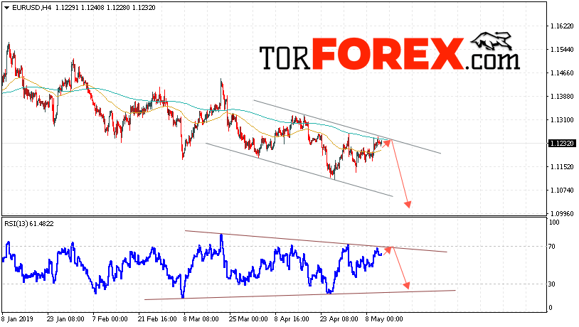 EUR/USD прогноз Евро Доллар на 14 мая 2019
