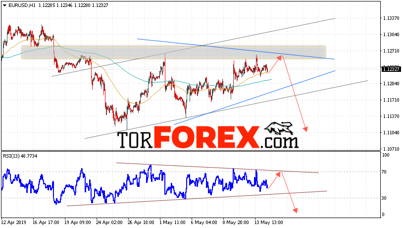 EUR/USD прогноз Евро Доллар на 15 мая 2019