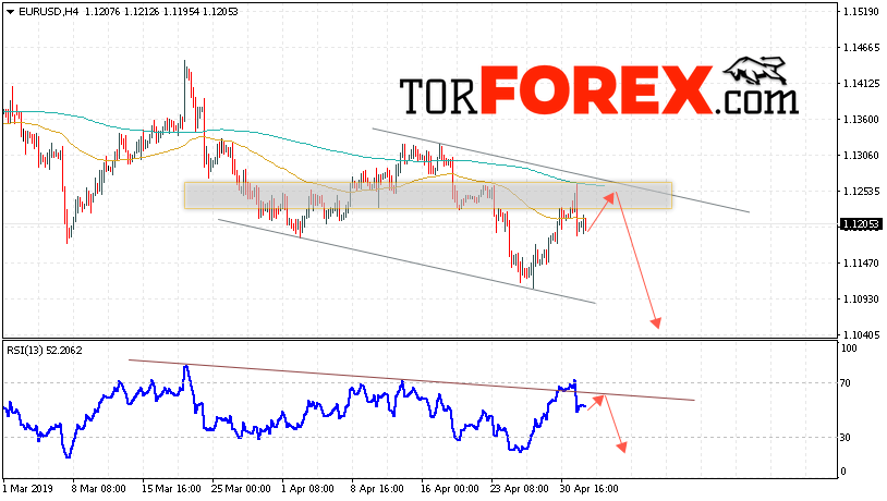 EUR/USD прогноз Евро Доллар на 3 мая 2019