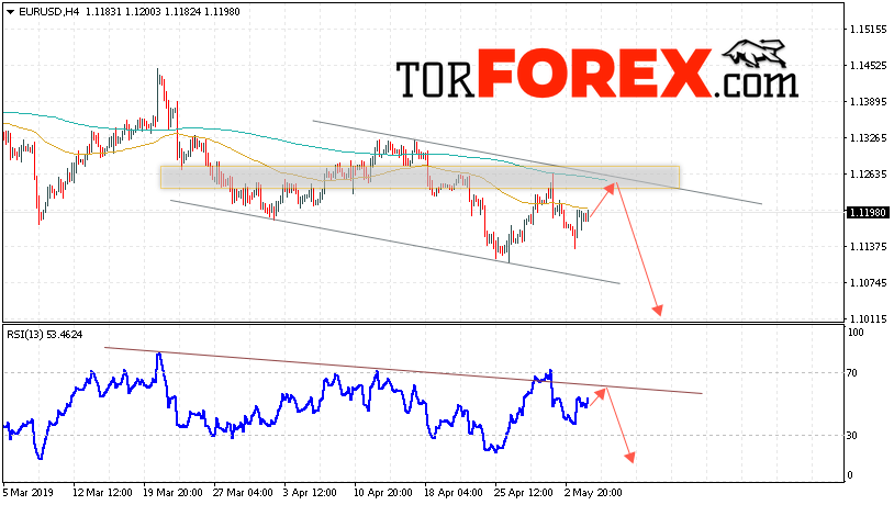 EUR/USD прогноз Евро Доллар на 7 мая 2019