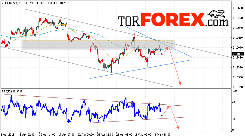 EUR/USD прогноз Евро Доллар на 8 мая 2019