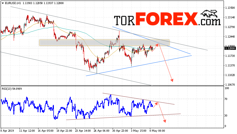 EUR/USD прогноз Евро Доллар на 9 мая 2019