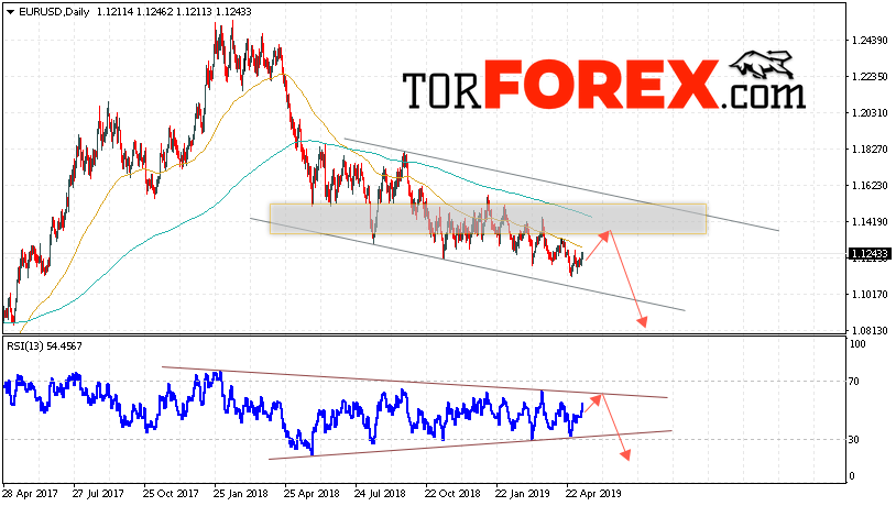 EUR/USD прогноз Евро Доллар на неделю 13 — 17 мая 2019