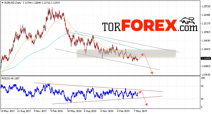 EUR/USD прогноз Евро Доллар на неделю 27 — 31 мая 2019