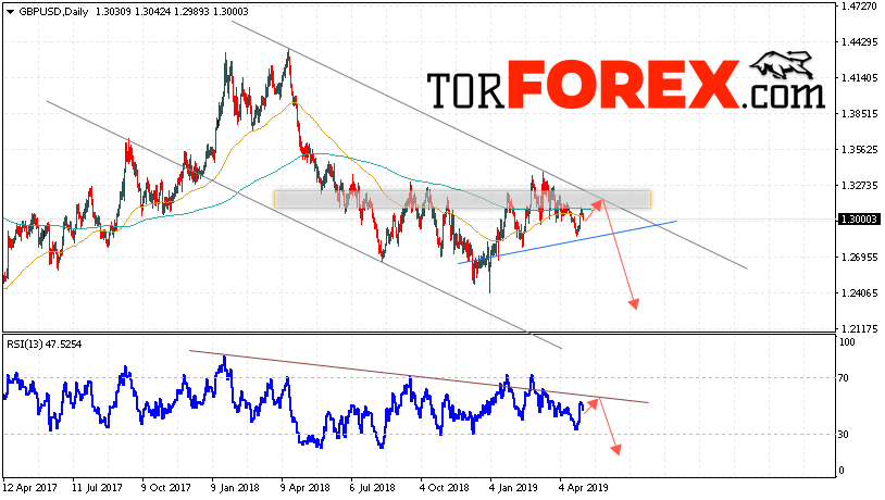 GBP/USD прогноз Форекс на неделю 6 — 10 мая 2019