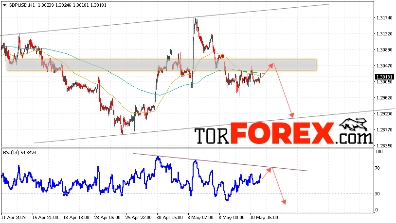 GBP/USD прогноз Фунт Доллар на 14 мая 2019