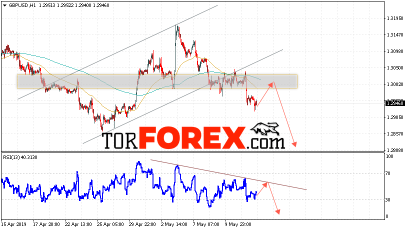 GBP/USD прогноз Фунт Доллар на 15 мая 2019