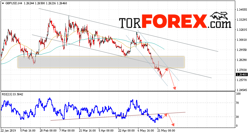 GBP/USD прогноз Фунт Доллар на 24 мая 2019