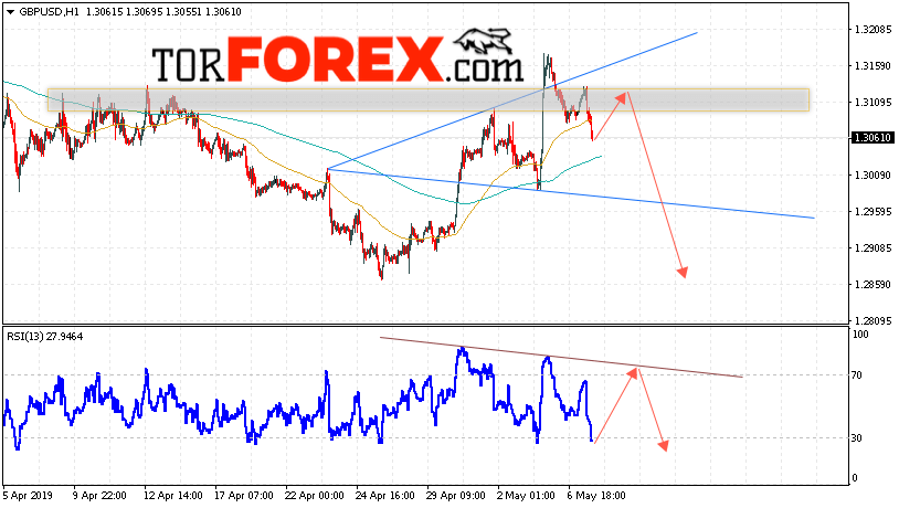 GBP/USD прогноз Фунт Доллар на 8 мая 2019