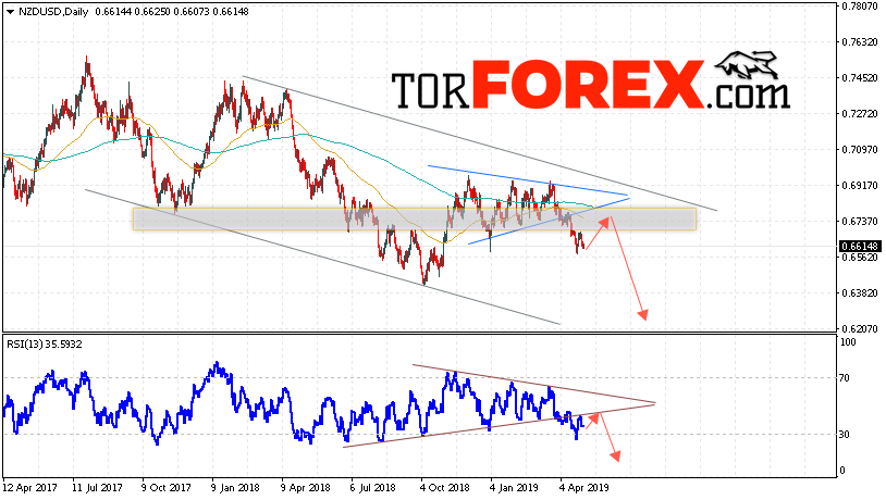 Технический анализ NZD/USD на неделю 6 — 10 мая 2019