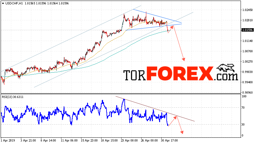 USD/CHF прогноз Доллар Франк на 2 мая 2019