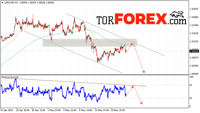USD/CHF прогноз Доллар Франк на 21 мая 2019