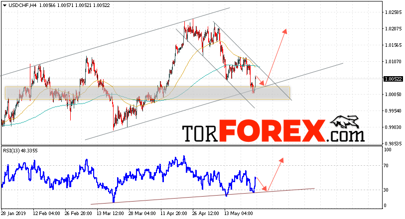 USD/CHF прогноз Доллар Франк на 28 мая 2019