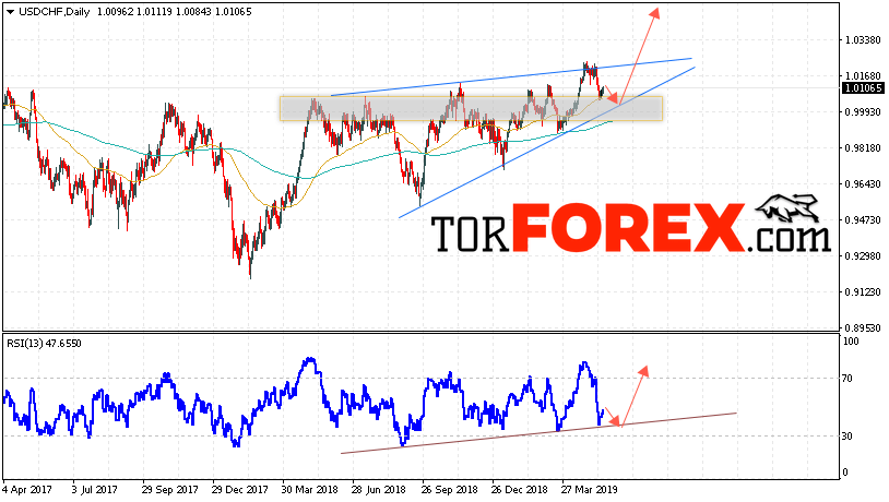 USD/CHF прогноз Форекс на неделю 20 — 24 мая 2019