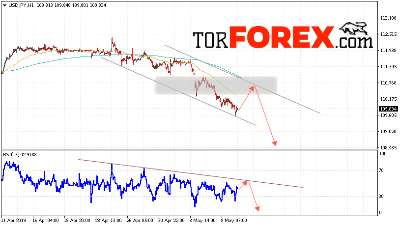 USD/JPY прогноз Доллар Иена на 10 мая 2019