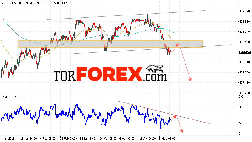 USD/JPY прогноз Доллар Иена на 14 мая 2019