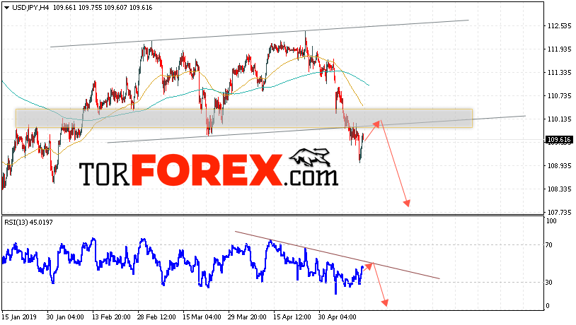 USD/JPY прогноз Доллар Иена на 15 мая 2019