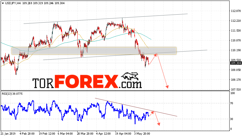 USD/JPY прогноз Доллар Иена на 16 мая 2019