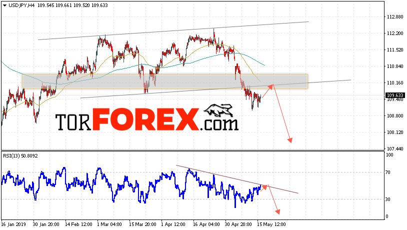 USD/JPY прогноз Доллар Иена на 17 мая 2019