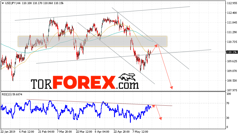 USD/JPY прогноз Доллар Иена на 22 мая 2019