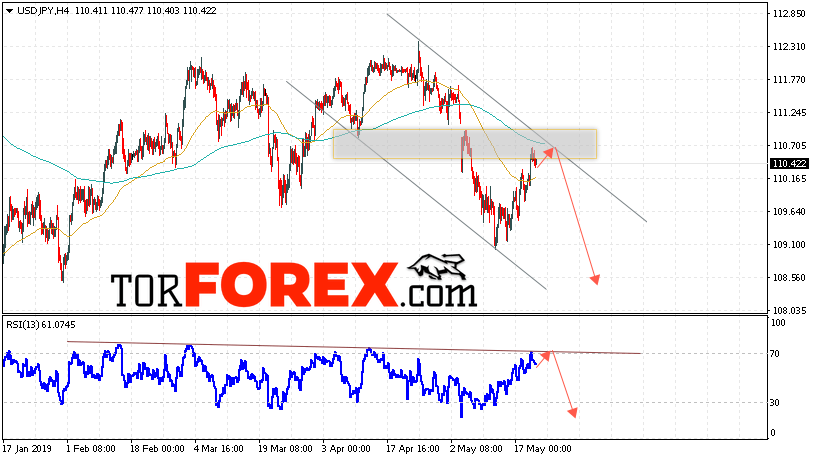 USD/JPY прогноз Доллар Иена на 23 мая 2019