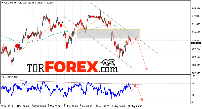 USD/JPY прогноз Доллар Иена на 24 мая 2019