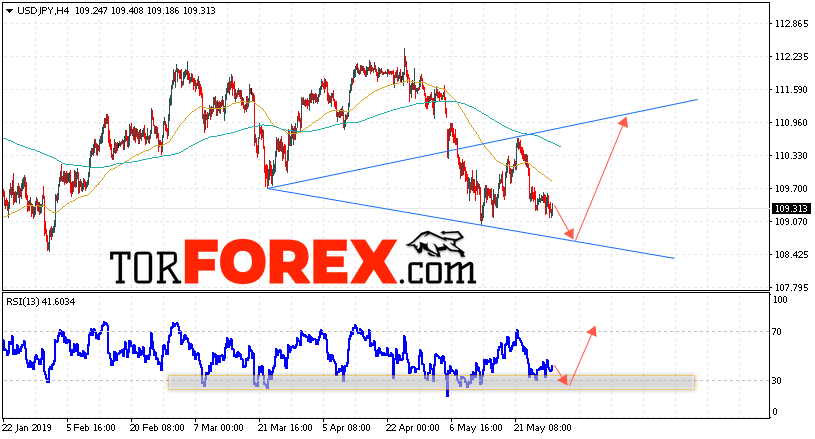 USD/JPY прогноз Доллар Иена на 30 мая 2019
