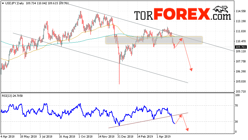 USD/JPY прогноз Доллар Иена на неделю 13 — 17 мая 2019