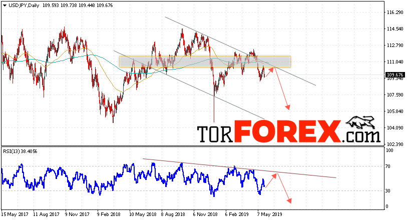 USD/JPY прогноз Доллар Иена на неделю 27 — 31 мая 2019
