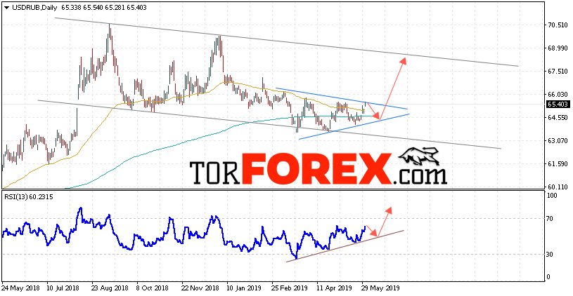 USD/RUB прогноз Доллара на неделю 3 — 7 июня 2019